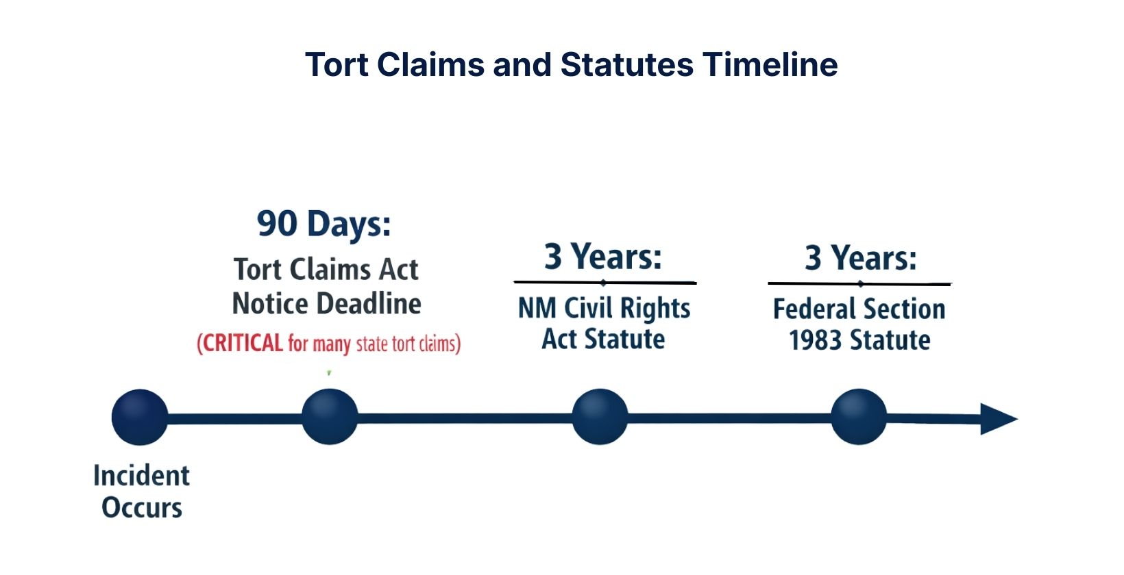 tort-claims-and-statutes-timeline